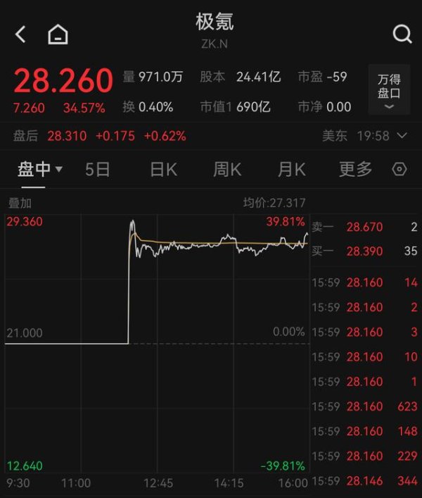 米升网 极氪美股上市首日涨超34%： 吉利拥有超过50%投票权