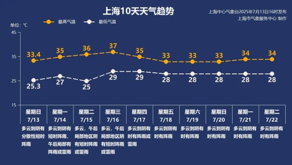 金猪配资 【AI诗象】第5号台风“百合”已生成，但对上海无影响，中断的高温又回来了