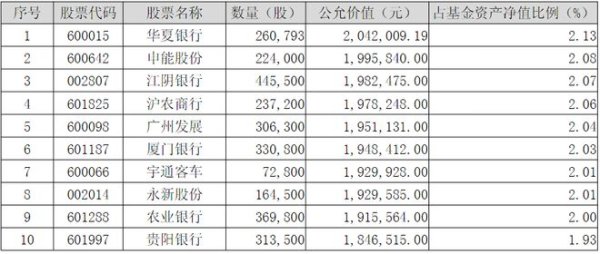 涨停吧 首份红利主题基金中报出炉，十大重仓股已无银行股踪影
